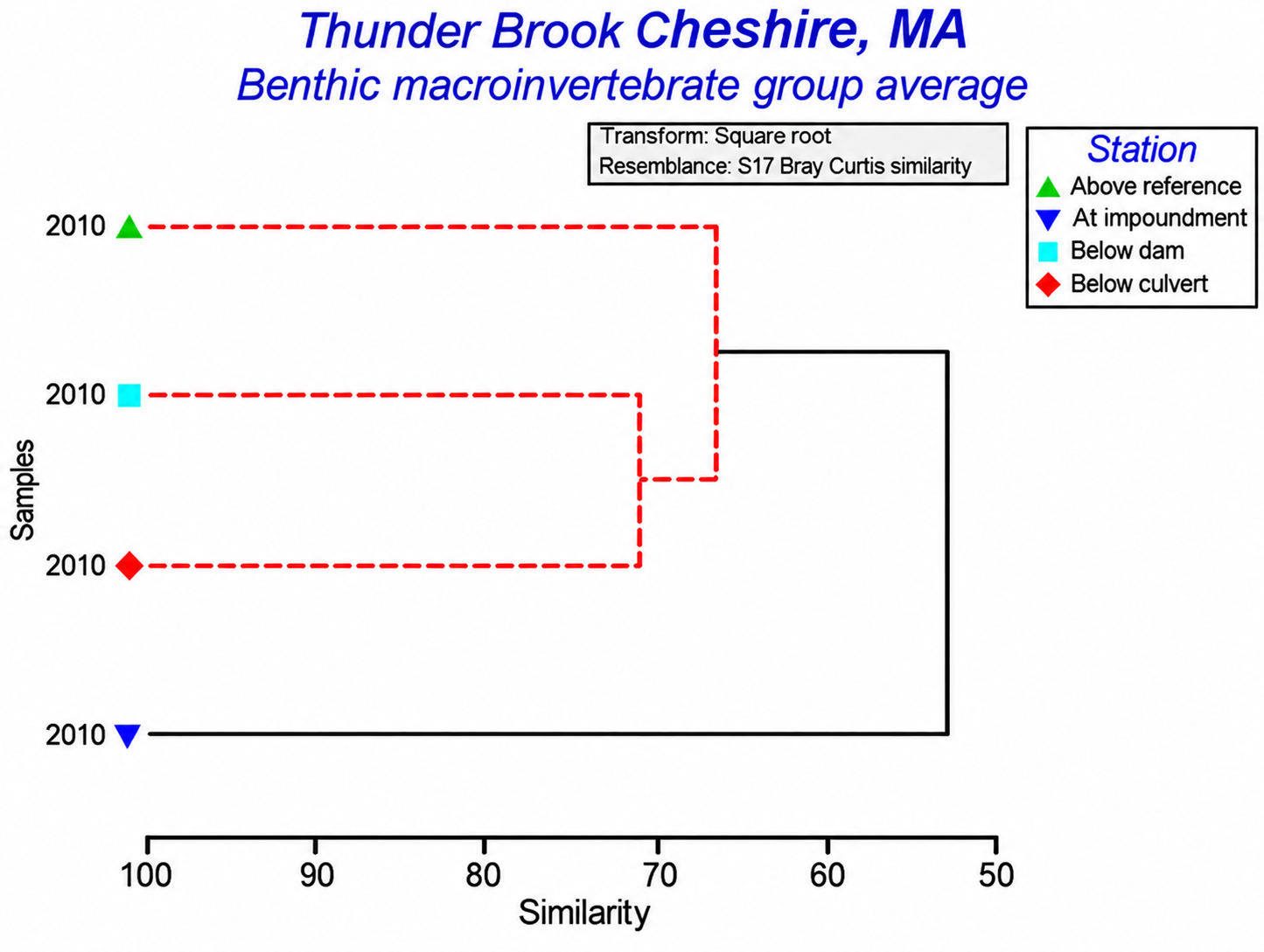Bray-Curtis dendrogram comparing four benthic macroinvertebrate sampling stations at Thunder Brook in Cheshire, Massachusetts, in 2010